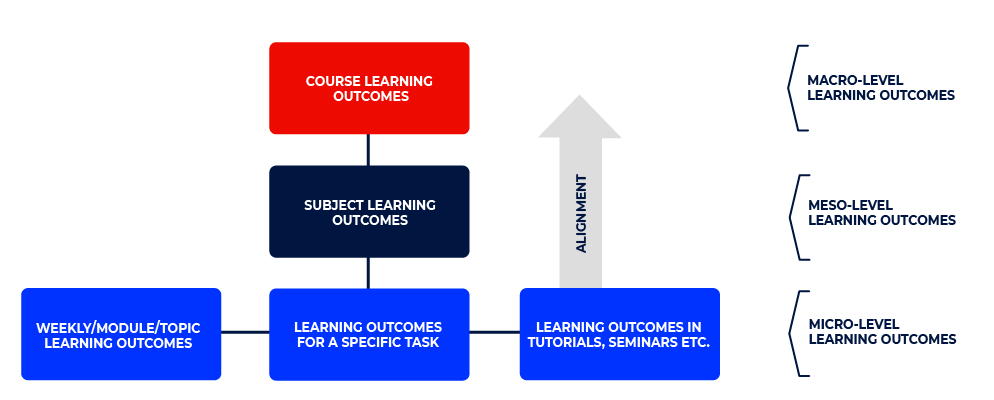 Learning outcomes at macro, meso & micro