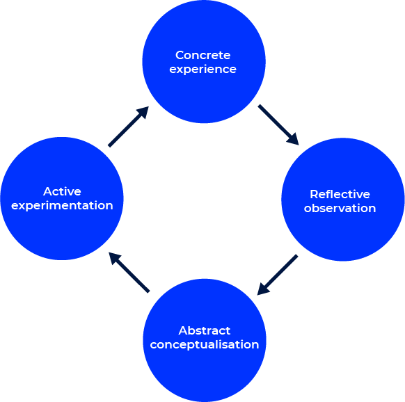 Teaching Interventions Cycle diagram