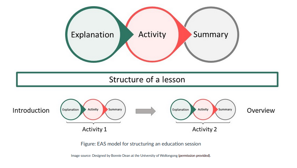 What Is A Lesson In Education